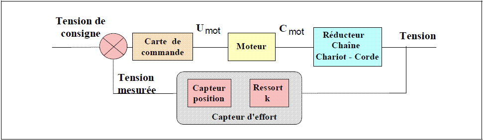 Sujet De Travaux Pratiques De Sciences Industrielles Pour L Ing Nieur